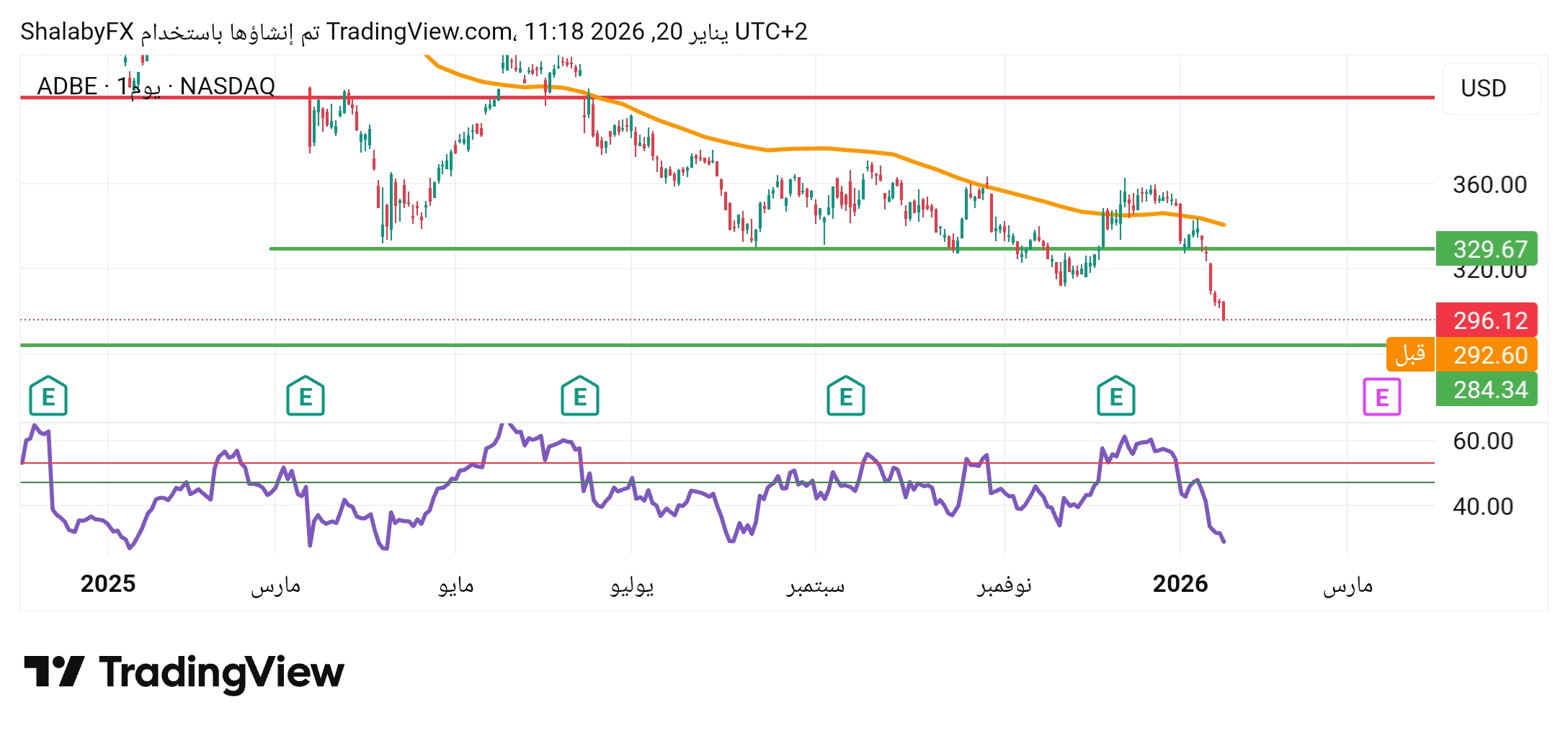 سهم أدوبي يتجه الي الهبوط ويستهدف مستوي الدعم عند سعر 284.34 دولار أمريكي
