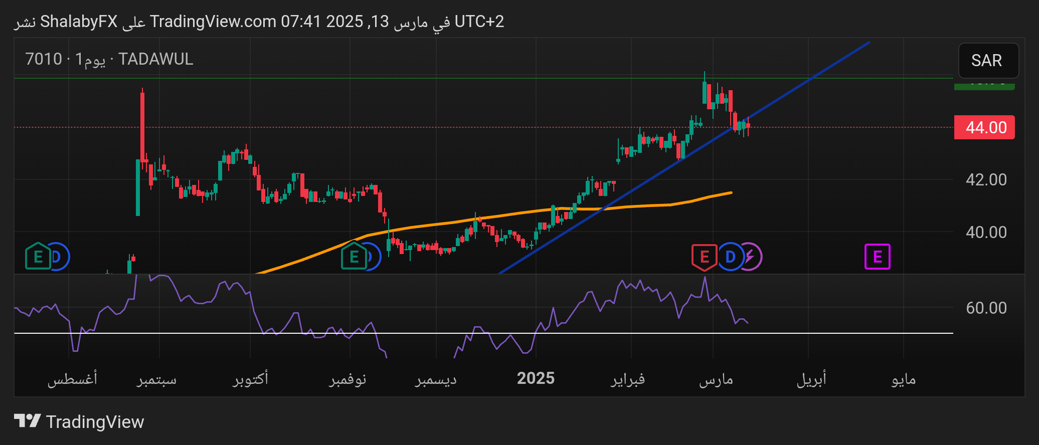 شارت سهم الاتصالات السعودية