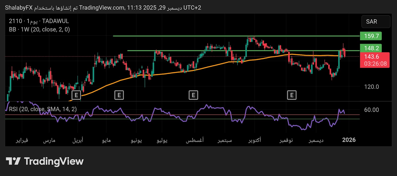 سهم الكابلات السعودية يعود الي التصحيح عند 143.6 ريال سعودي بدون كسر مستوى المقاومة عند 148.2 ريال سعودي