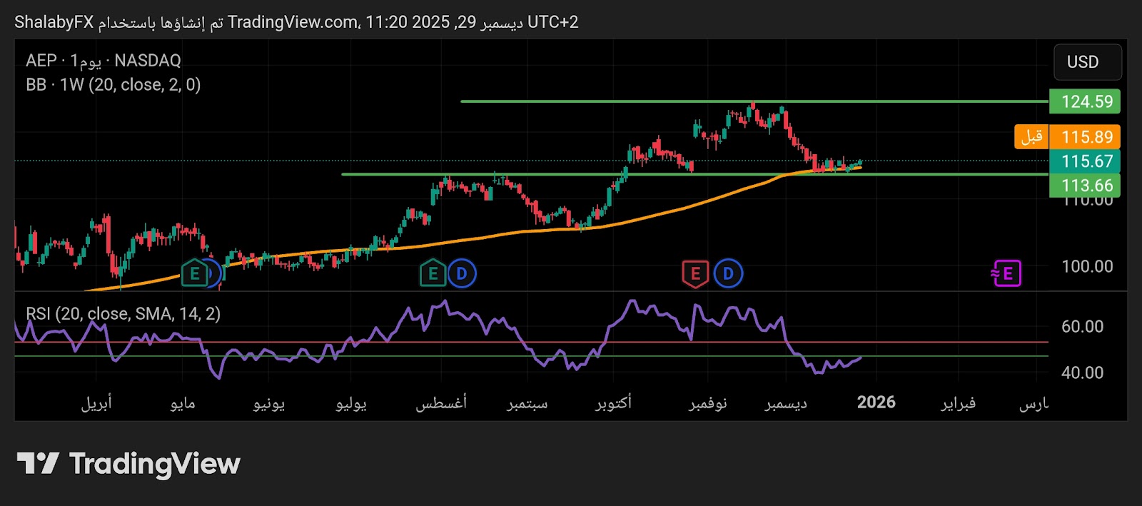 سهم امريكان الكتريك في البورصة الأمريكية ينخفض إلي مستوي الدعم عند سعر 113.66 دولار