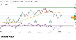 شارت سهم اوبر