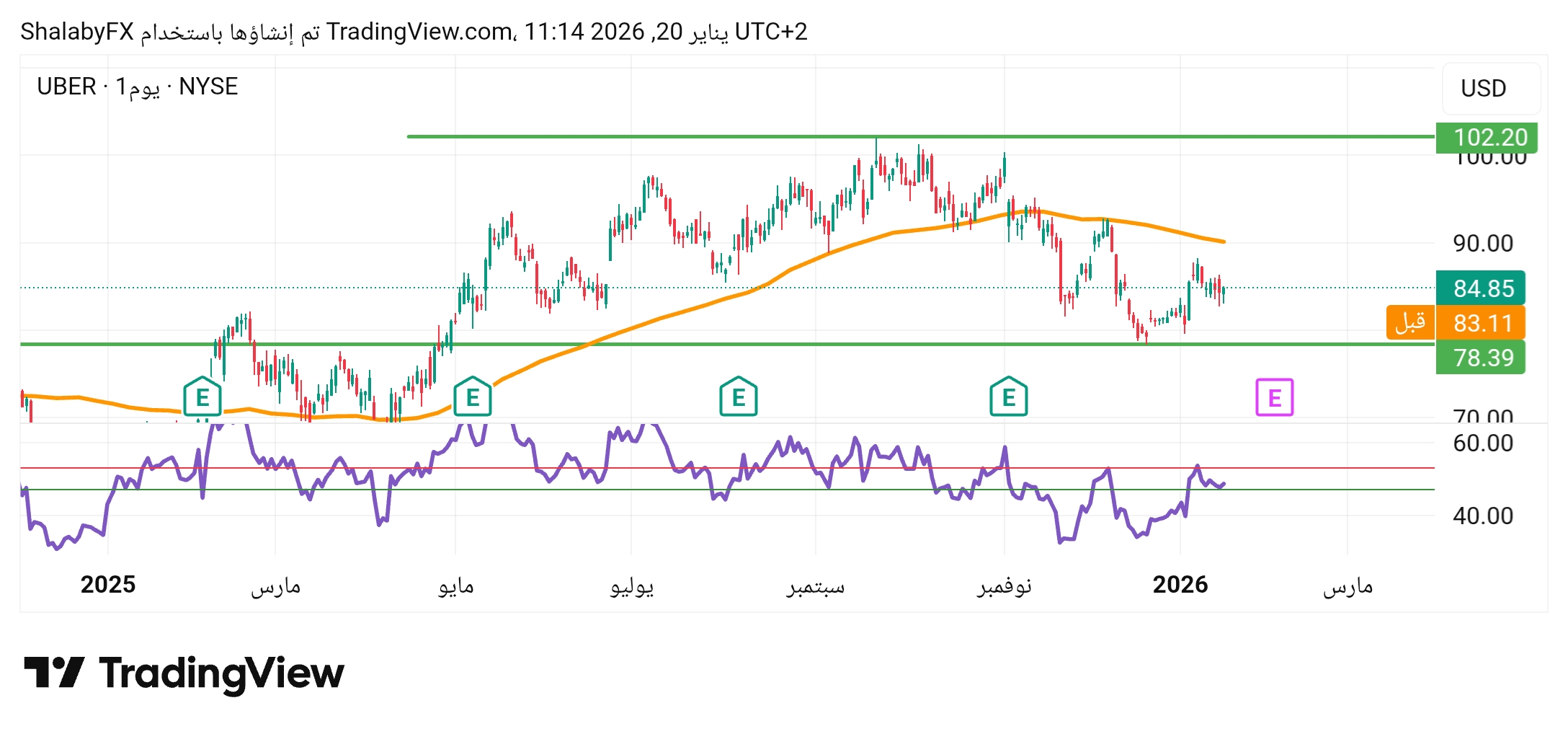 سهم اوبر في السوق الأمريكي مستقر عند مستوي سعر 84.97 دولار أمريكي