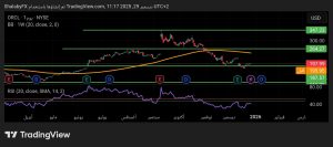 شارت سهم اوراكل