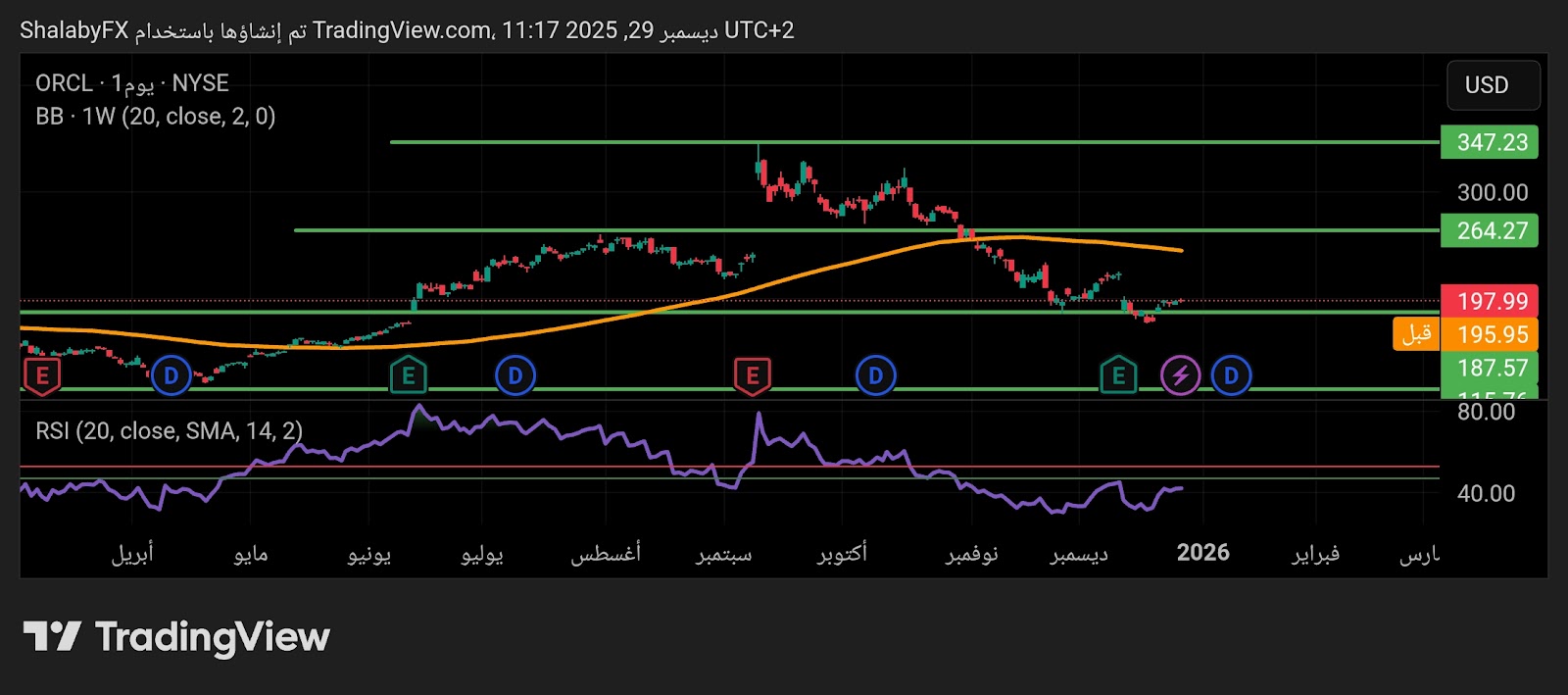سهم أوراكل الأمريكي يختبر مستوي الدعم عند سعر 187.5 دولار أمريكي قبل أو يعود للصعود