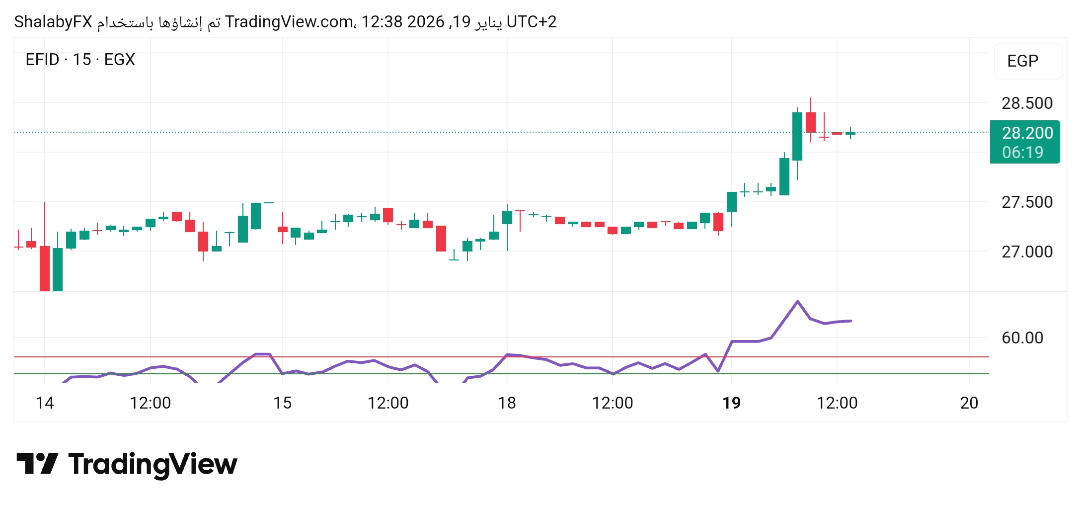 سهم إيديتا للصناعات الغذائية في بورصة مصر يستمر في الصعود ويكسر مستوى القمة عند سعر 25.54 جنيه مصري