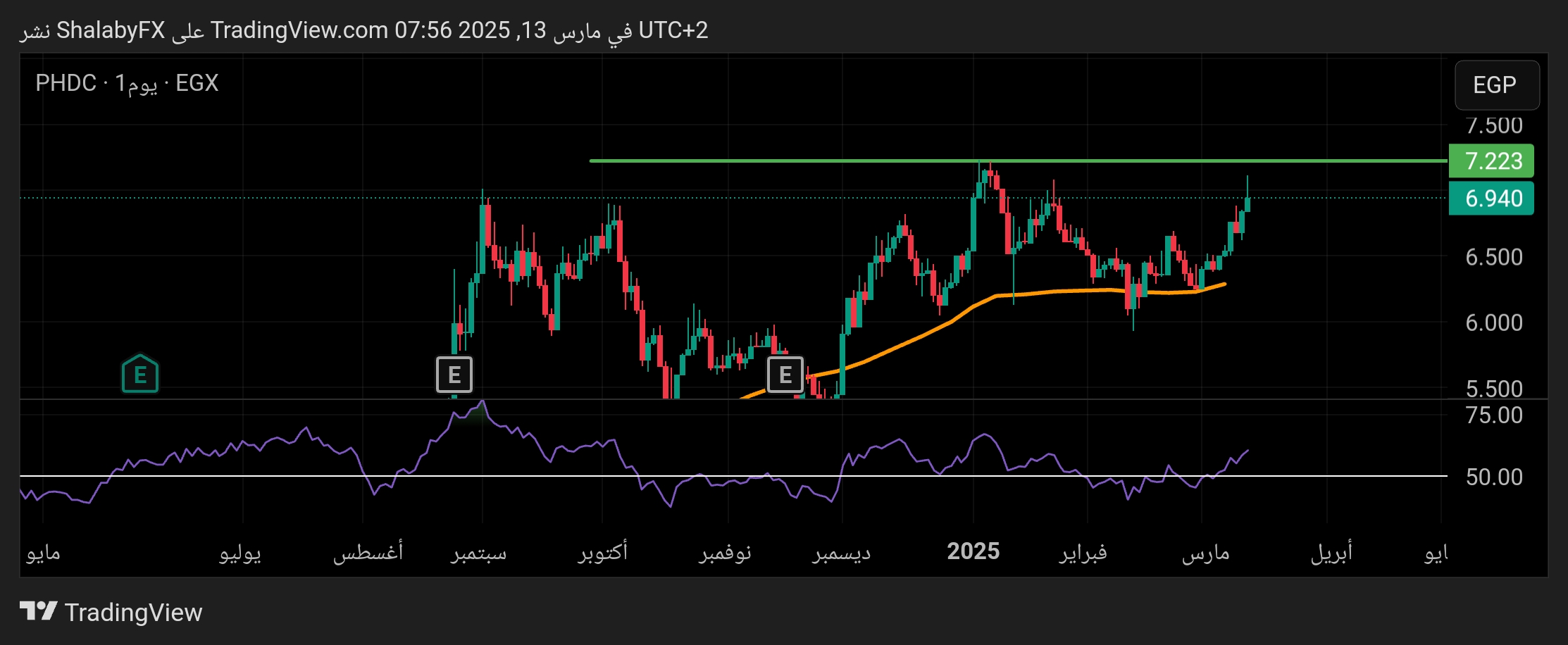 سعر سهم بالم هيلز اليوم في السوق المصري