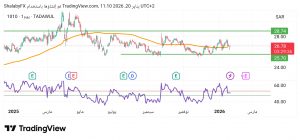 شارت سهم بنك الرياض