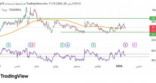 شارت سهم بنك الرياض