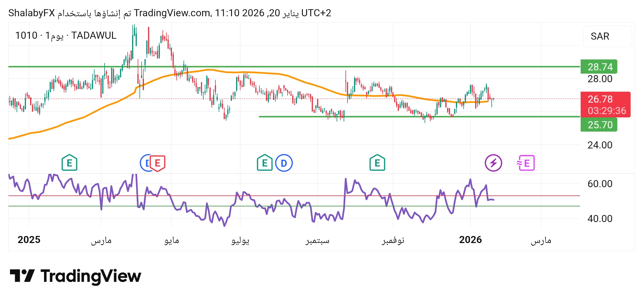 سهم بنك الرياض يعود إلي التصحيح عند سعر 26.50 ريال سعودي