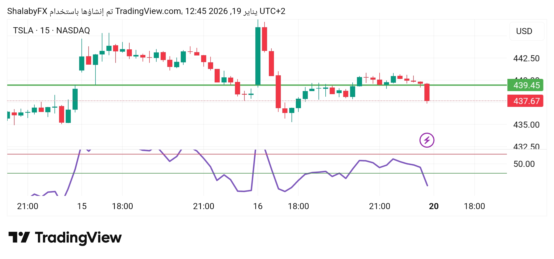 سهم تسلا يكسر يعود الي الهبوط عند مستوي سعر 430.00 دولار أمريكي