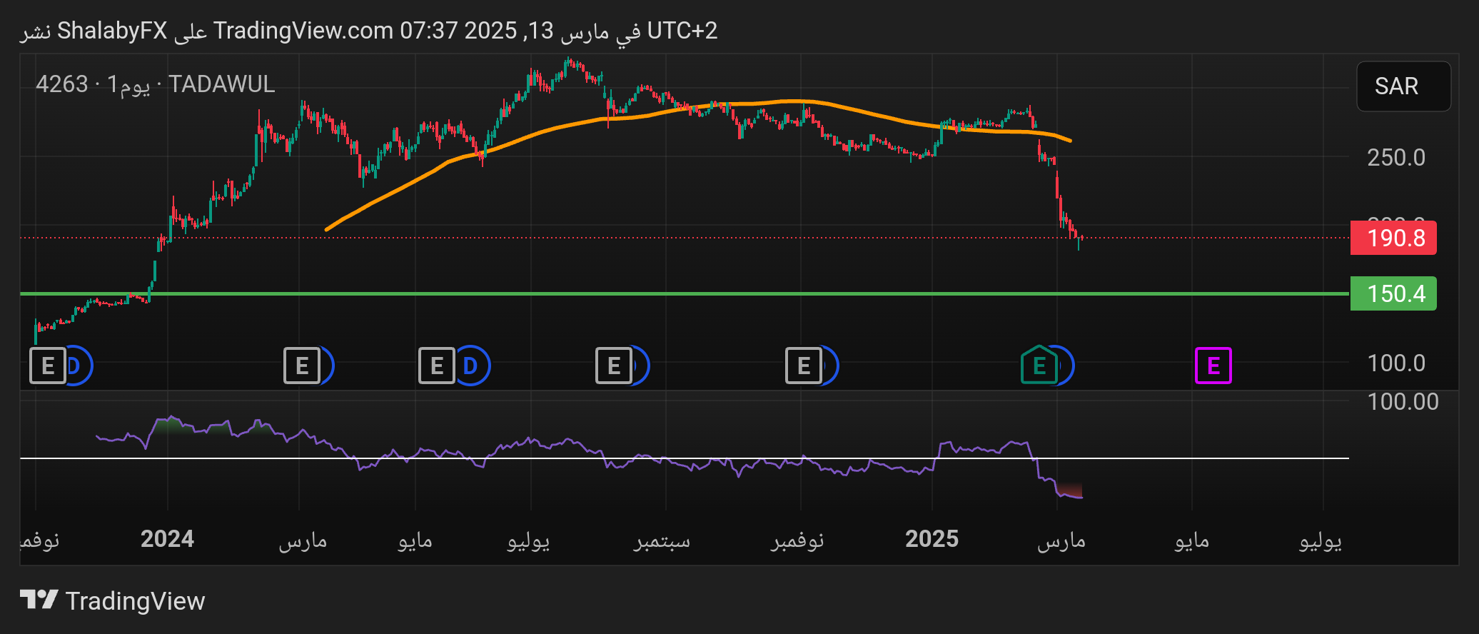 شارت سهم سال السعودية