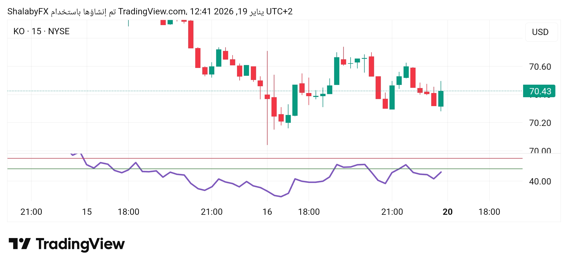 سهم كوكاكولا يختبر مستوي المقاومة عند سعر 70.00 دولار