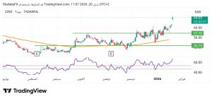 شارت سهم نقى للمياة