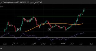 شارت سهم هيرمس