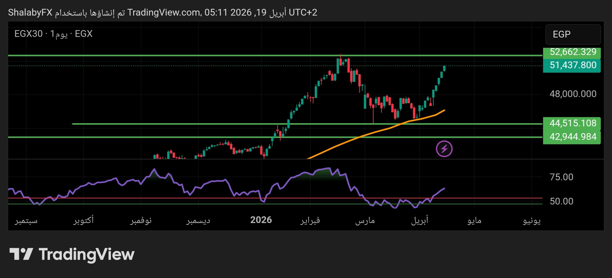 هل ينجح مؤشر السوق المصري في استعادة قمته التاريخية وسط تدفق السيولة؟