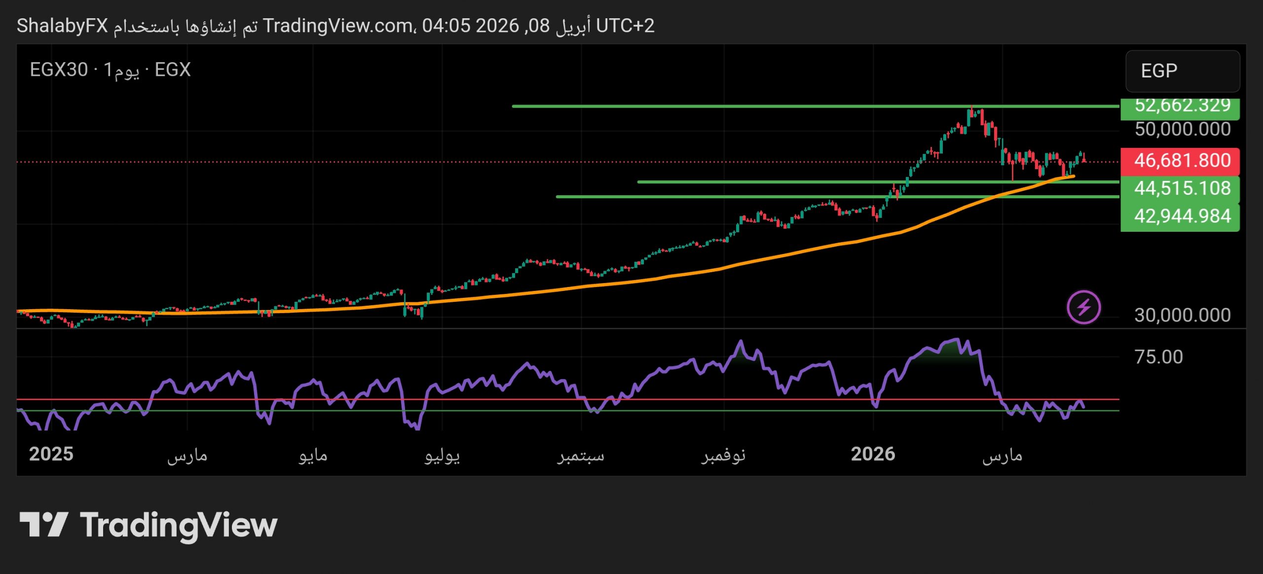 هل ينجح مؤشر السوق المصرى EGX30 في امتصاص ضغوط التوترات الجيوسياسية؟