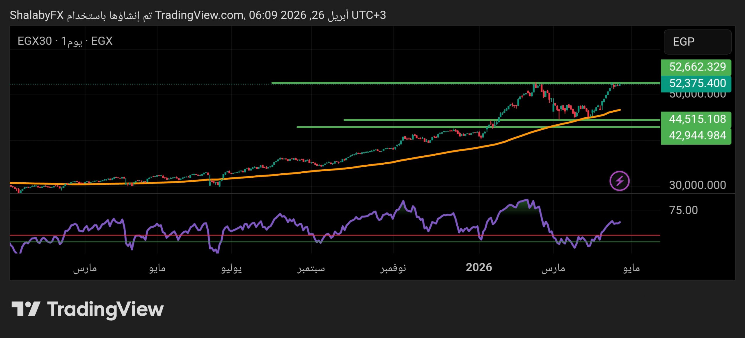 هل ينجح مؤشر EGX 30 في تجاوز حاجز المقاومة التاريخي عند 52.5 ألف نقطة؟