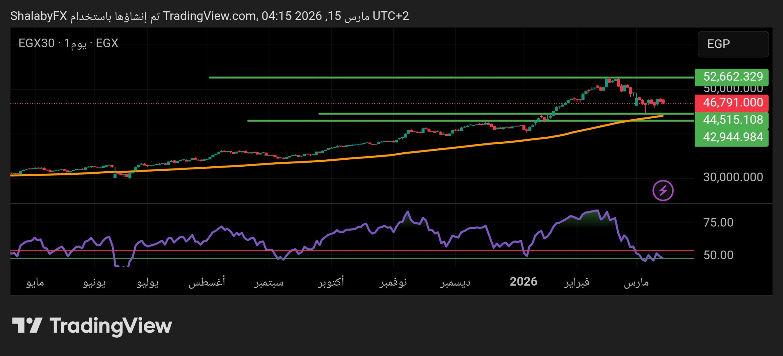 هل ينجح مؤشر إي جي إكس 30 في تجاوز ضغوط جني الأرباح والاضطرابات العالمية؟