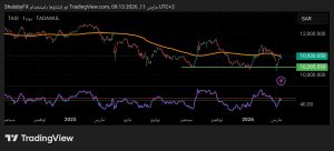 شارت مؤشر تاسي السعودى