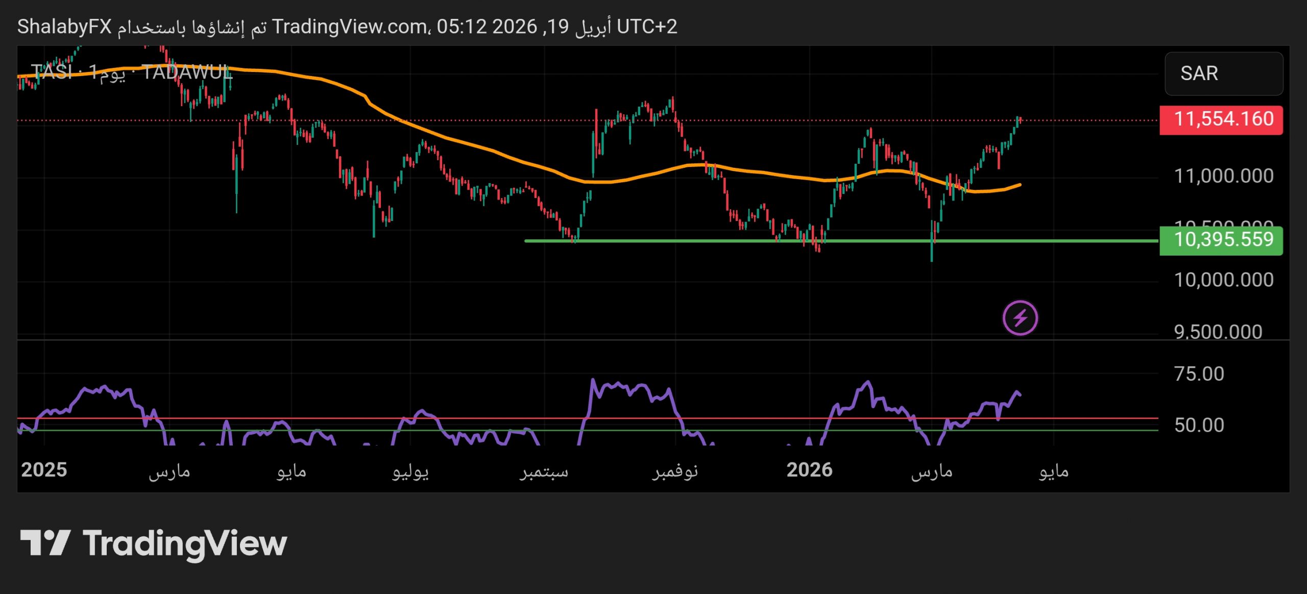 هل ينجح تاسي في الحفاظ على مستويات الدعم الحالية؟