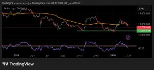 شارت مؤشر تاسي السعودى