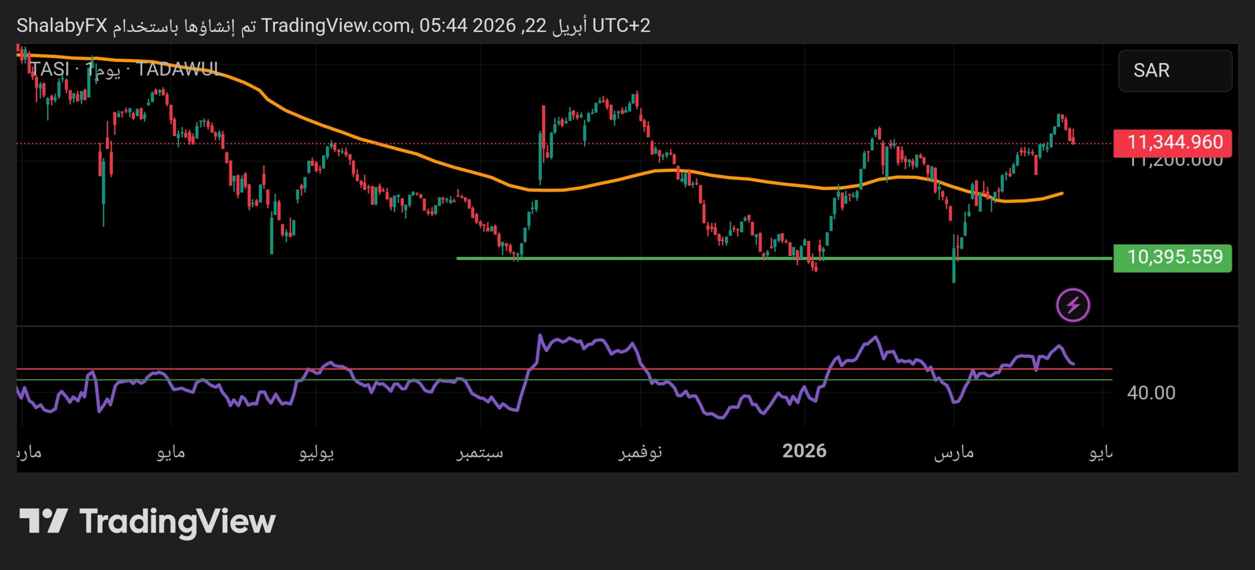 هل ينجح مؤشر السوق السعودي في العودة فوق مستويات الافتتاح بعد تراجع جلسة منتصف الأسبوع؟