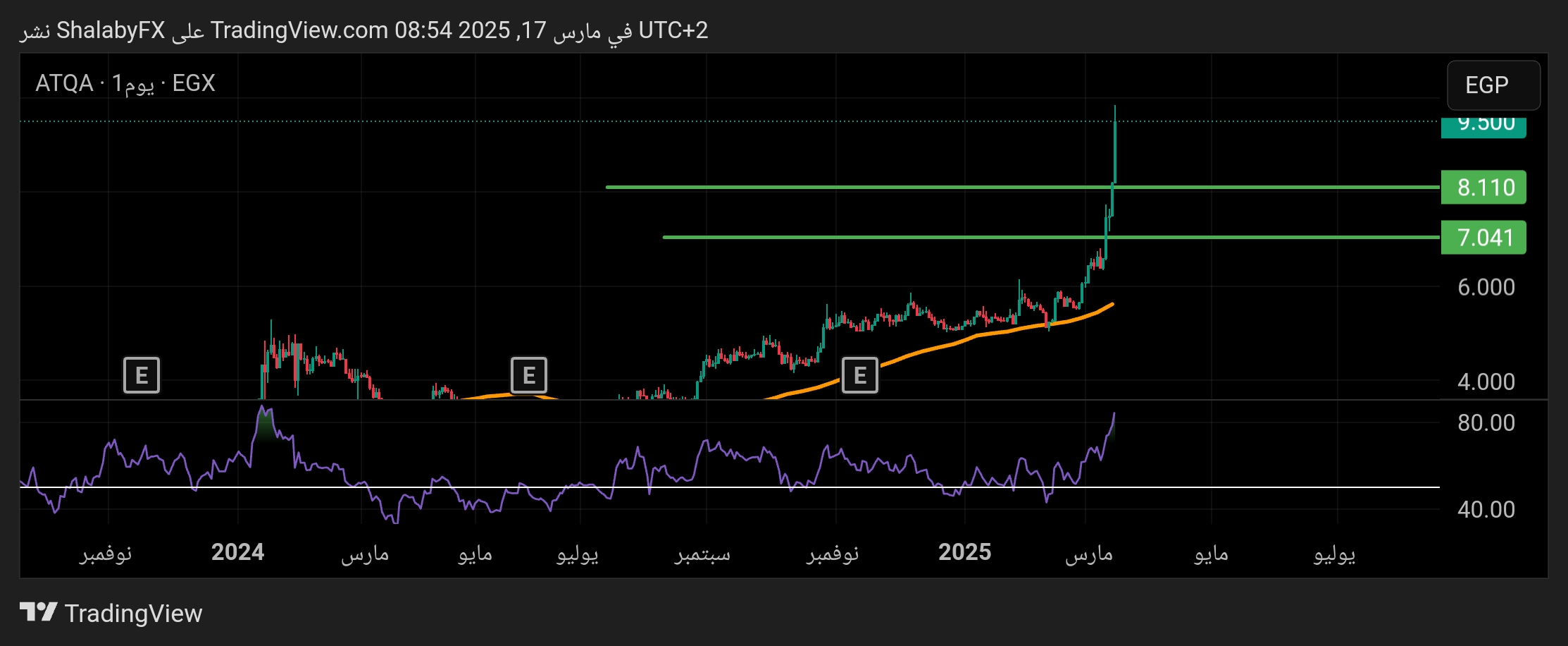 سعر سهم عتاقة اليوم في السوق المصري