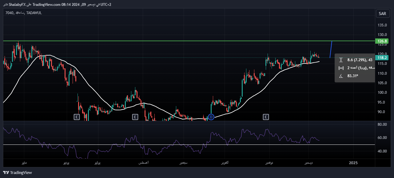 شارت سهم عذيب للاتصالات