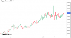 شارت عقود النحاس اليوم