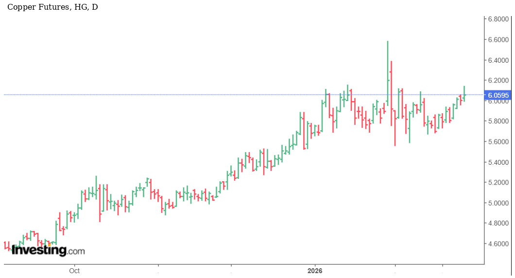 شارت عقود النحاس اليوم