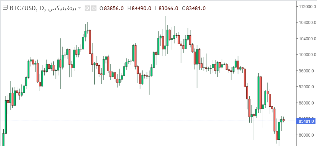 شارت عملة البيتكوين