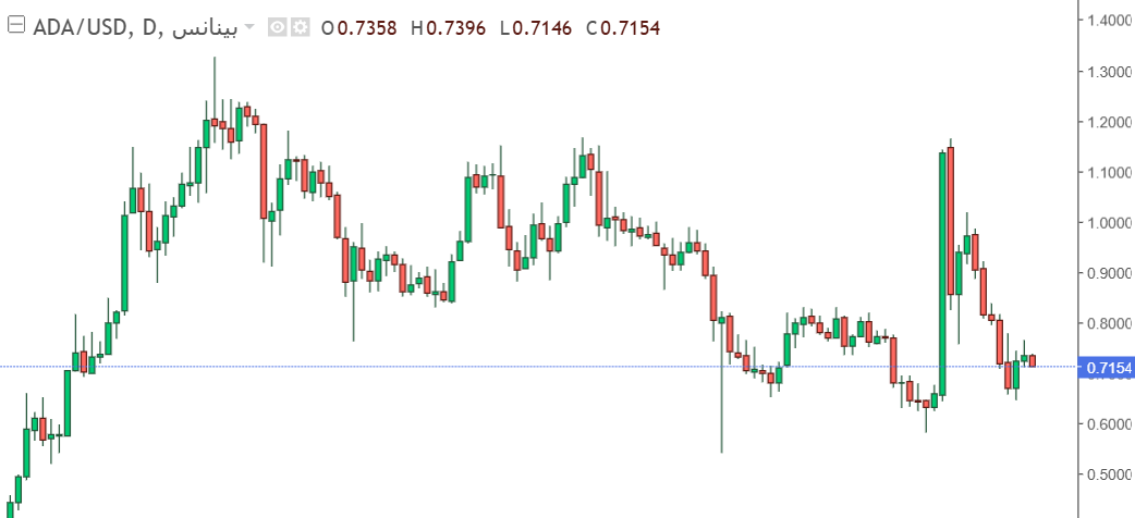 شارت عملة كاردانو