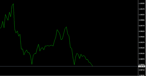 كما تلاحظ في الصورة، رسم بياني Line chart على زوج اليورو مقابل الدولار