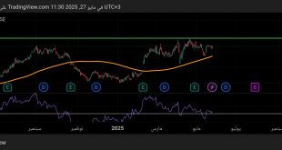 شارت سهم كوكا كولا