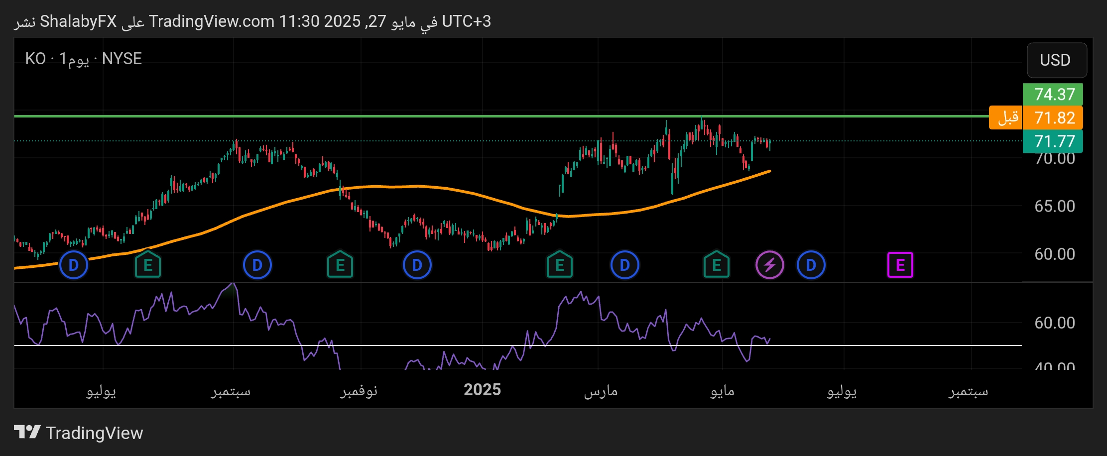 شارت سهم كوكا كولا