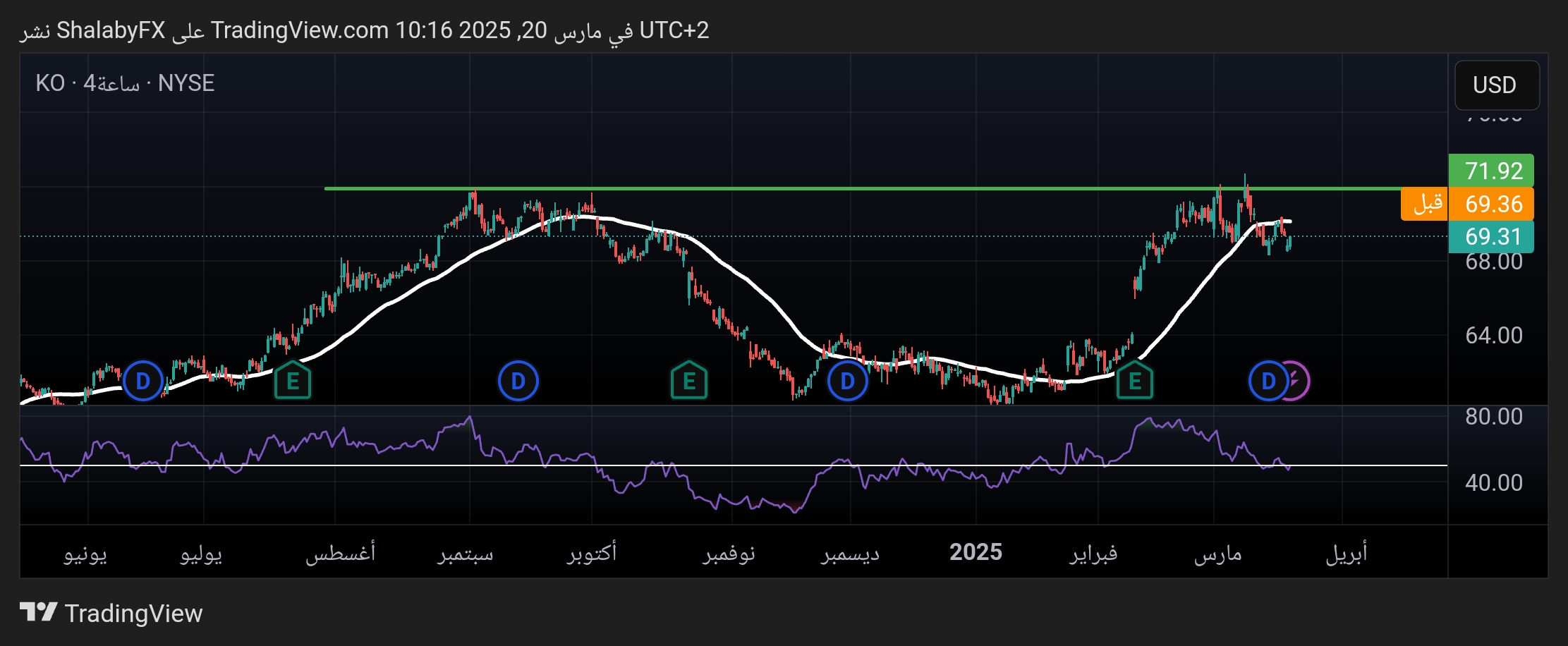 شارت سهم كوكاكولا