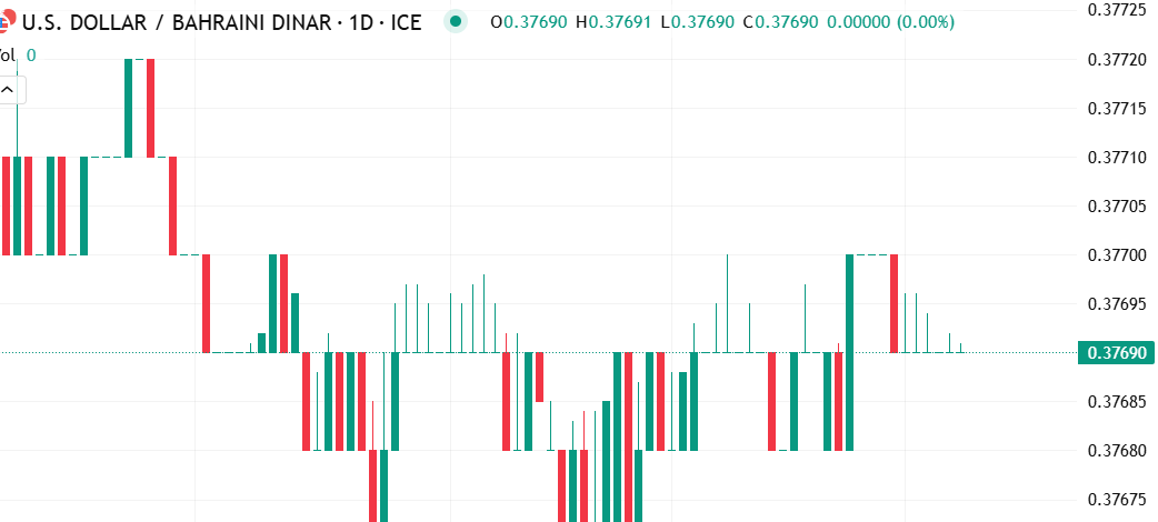 الدولار الأمريكي مقابل الدينار البحريني: أستقرار ملحوظ وسط نطاق ضيق للتذبذب