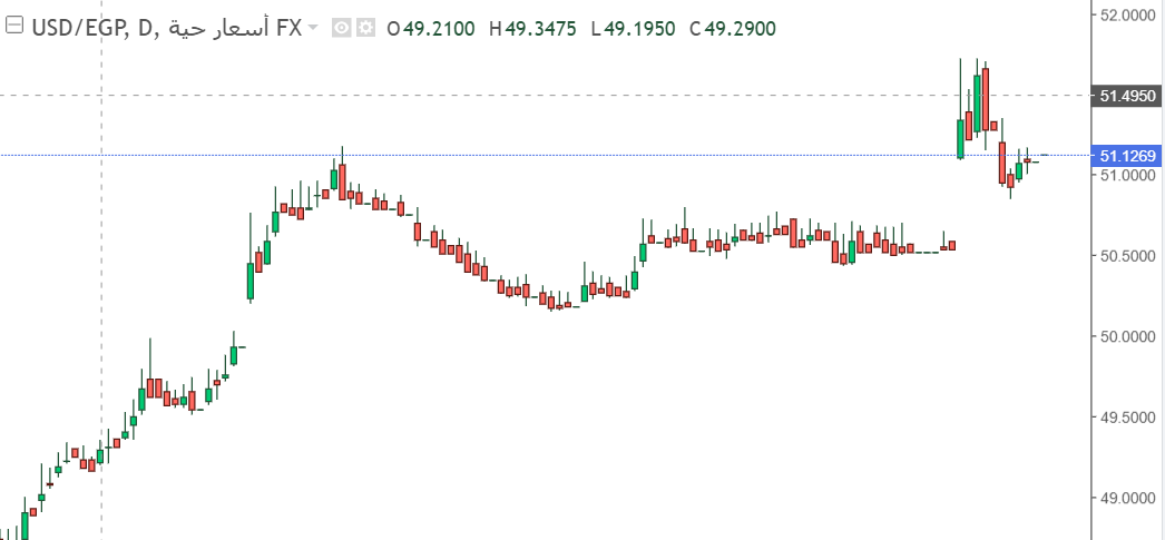 تحليل سعر الدولار مقابل الجنيه المصري – استقرار نسبي في حركة سعر الزوج