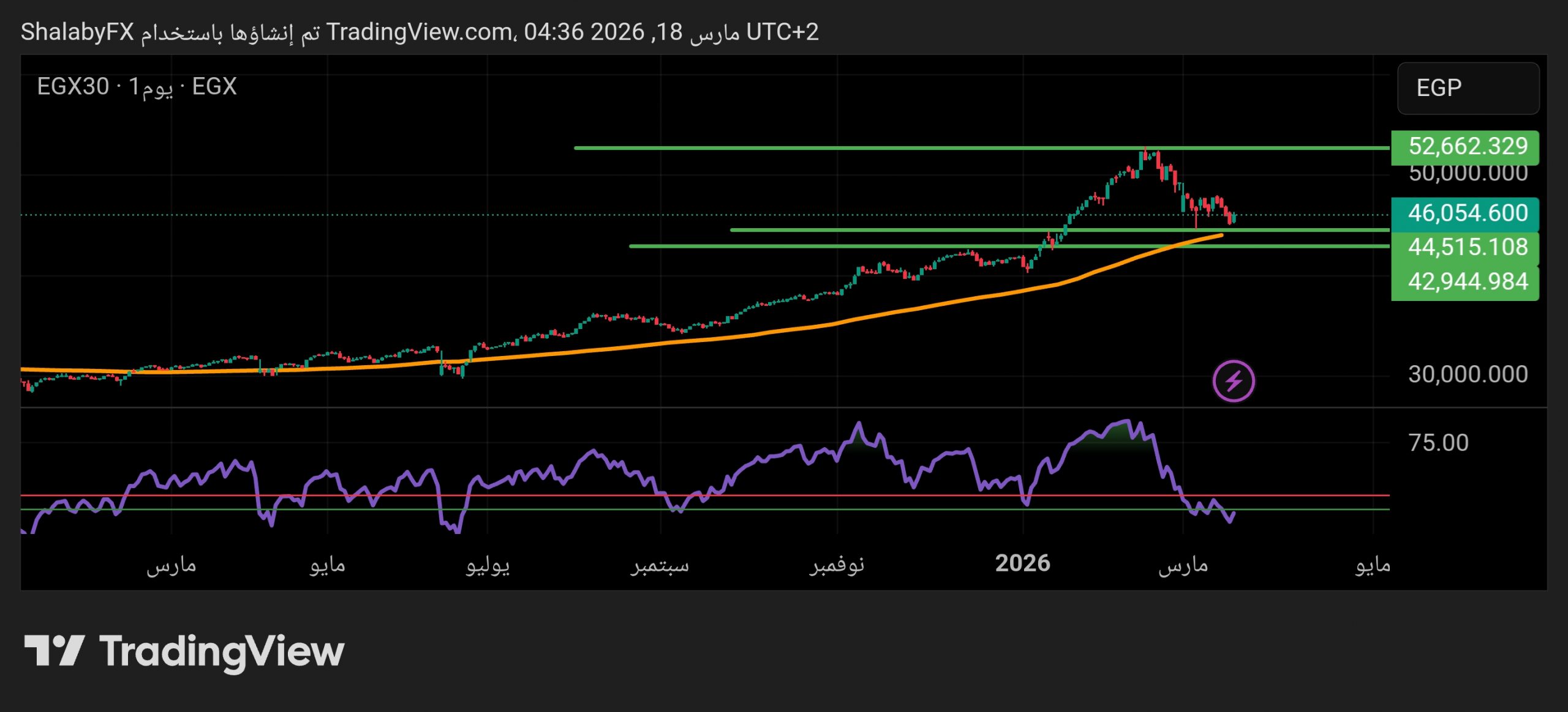 هل يكسر مؤشر إي جي إكس 30 مستويات مقاومة جديدة بعد قفزة اليوم؟