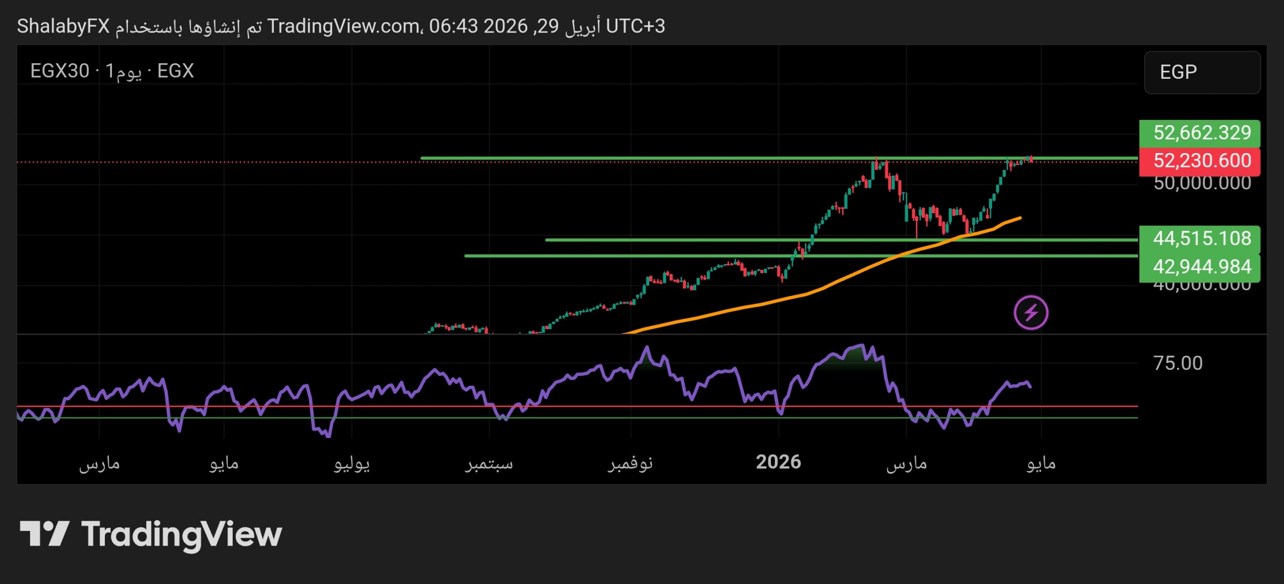 كيف يواجه مؤشر EGX 30 ضغوط جني الأرباح عند القمة التاريخية؟