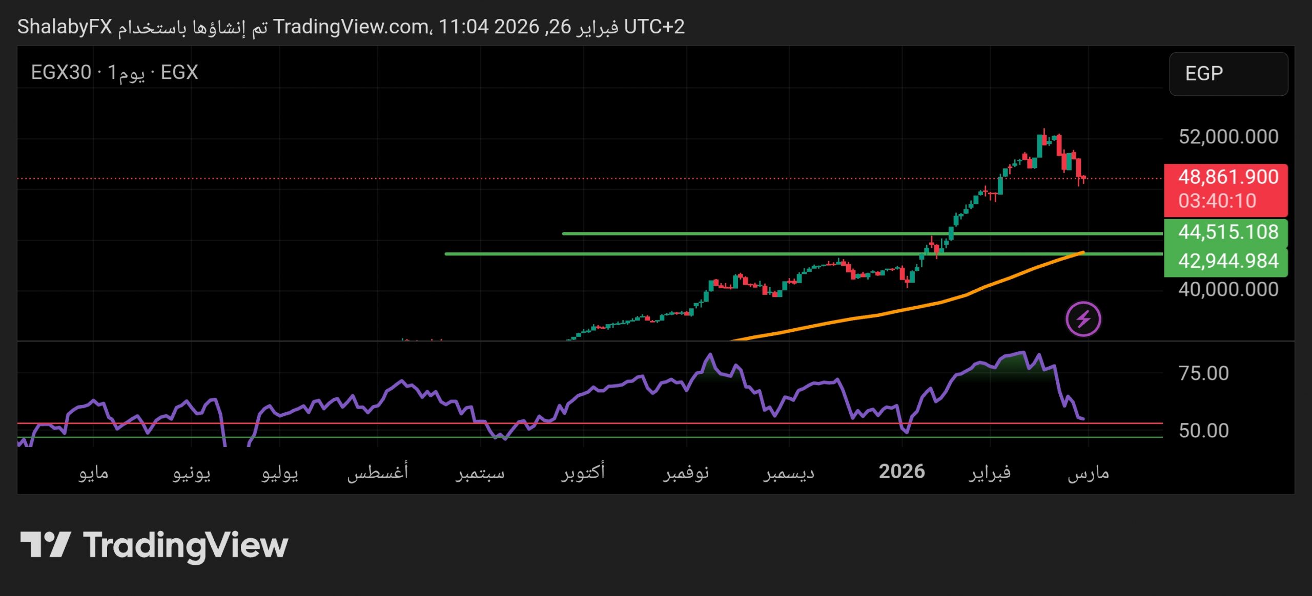 تراجع في مؤشر EGX 30 ، هل يستطيع المؤشر الصمود فوق مستويات الدعم بعد خسارة 75 مليار جنيه؟