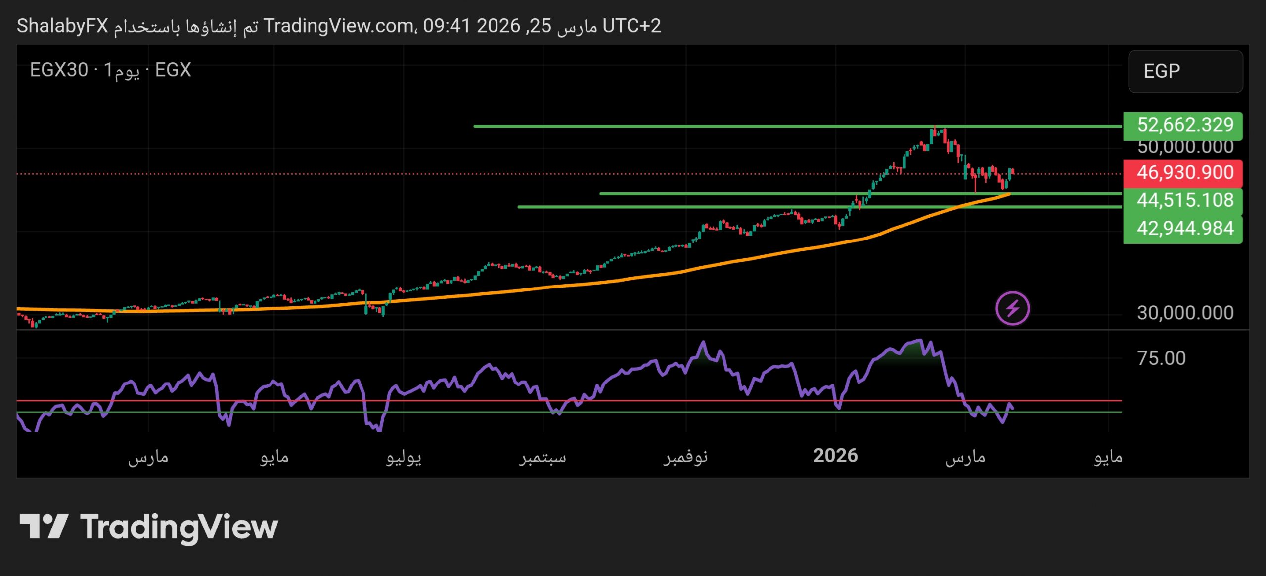 شارت مؤشر EGX 30