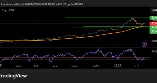 شارت مؤشر EGX 30