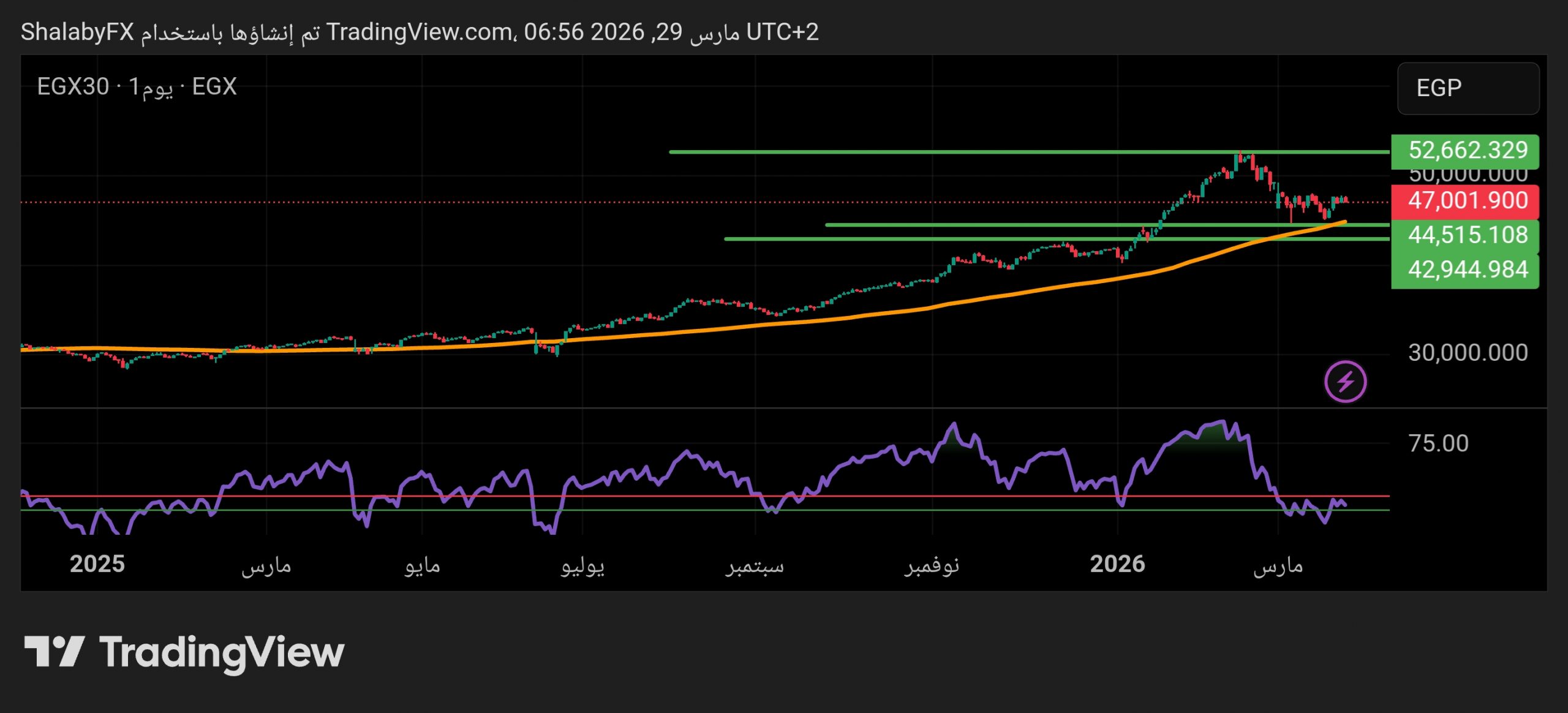 هل يتماسك مؤشر البورصة المصرية EGX 30 أمام ضغوط المبيعات الأجنبية وتداعيات الحرب؟
