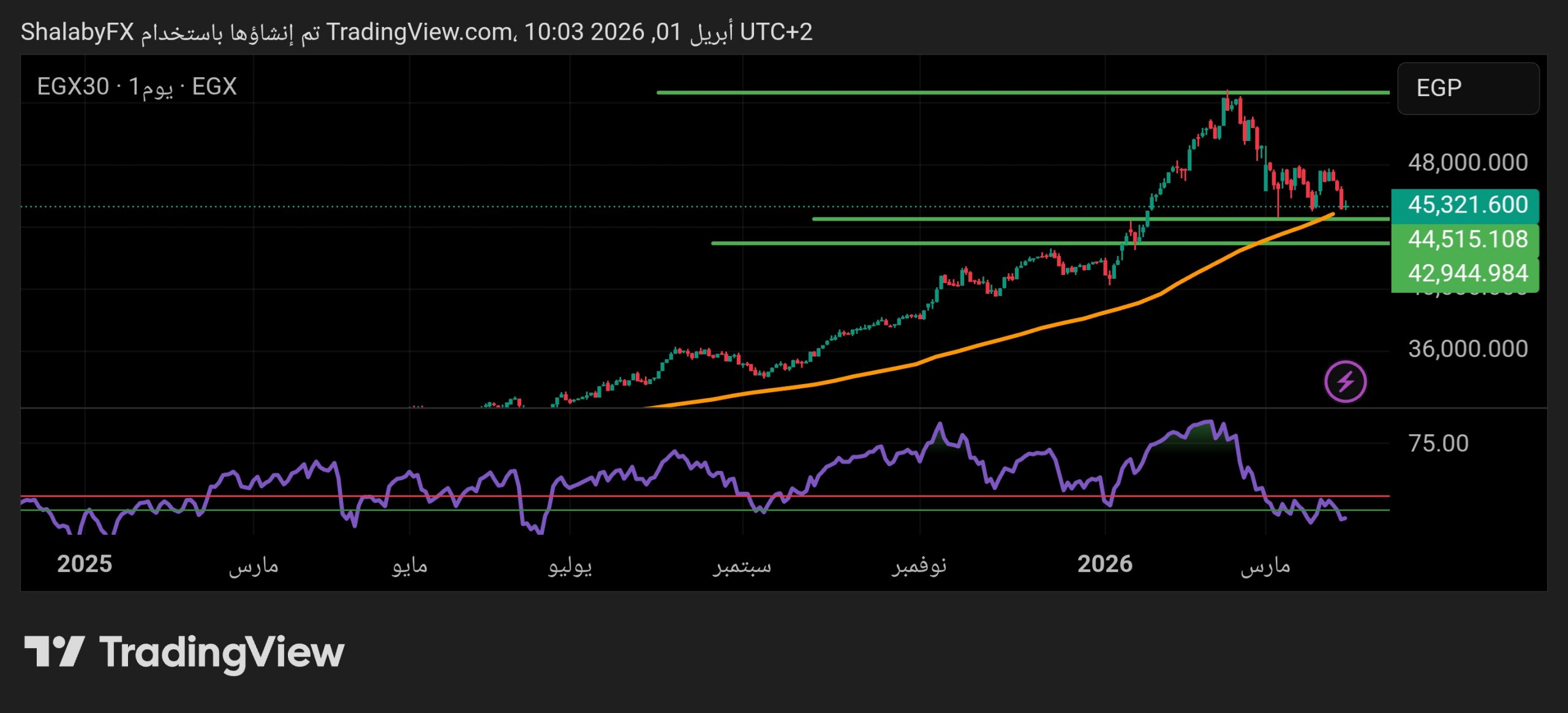 هل استعاد مؤشر EGX 30 توازنه بعد أرباح الـ 36 مليار جنيه؟