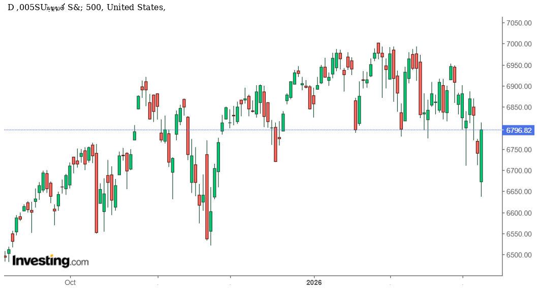 مؤشر ستاندرد آند بورز 500 يواصل الزخم الإيجابي في سوق الأسهم الأمريكية