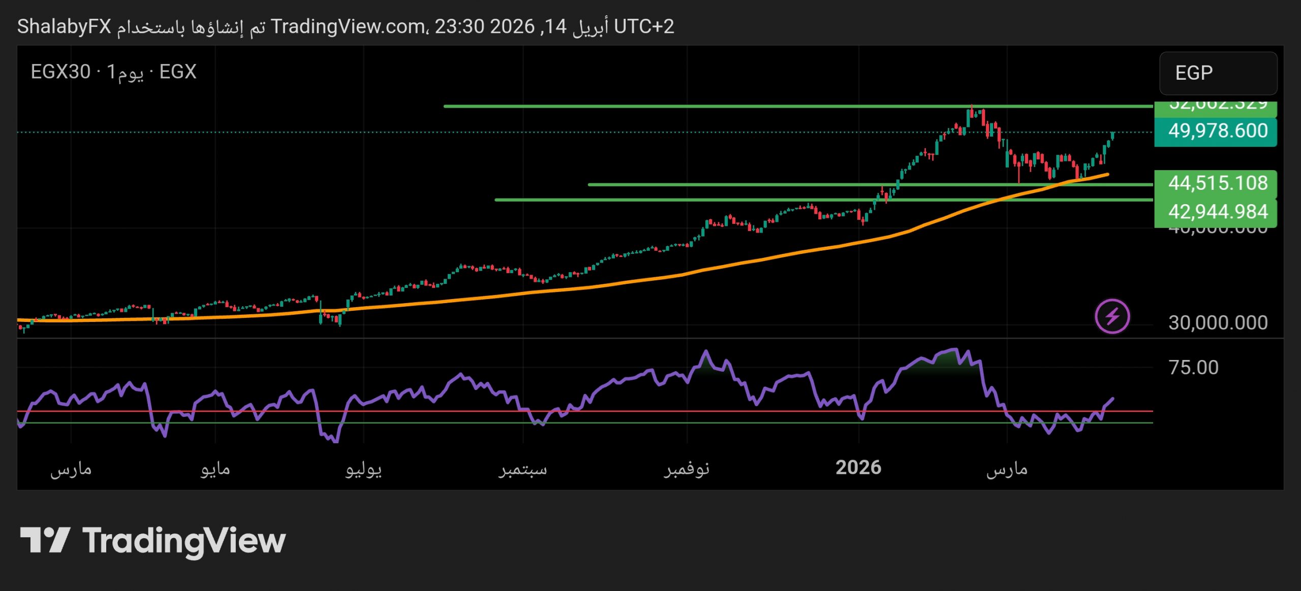 هل يقترب مؤشر السوق المصري من كسر حاجز 52,000 نقطة؟
