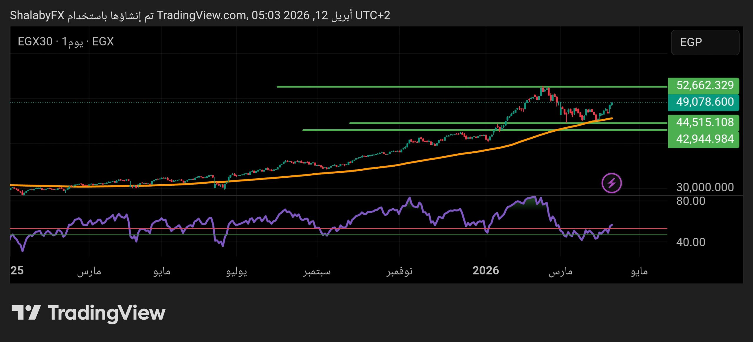هل يكسر مؤشر إي جي إكس 30 حاجز المقاومة بعد مكاسب اليوم؟