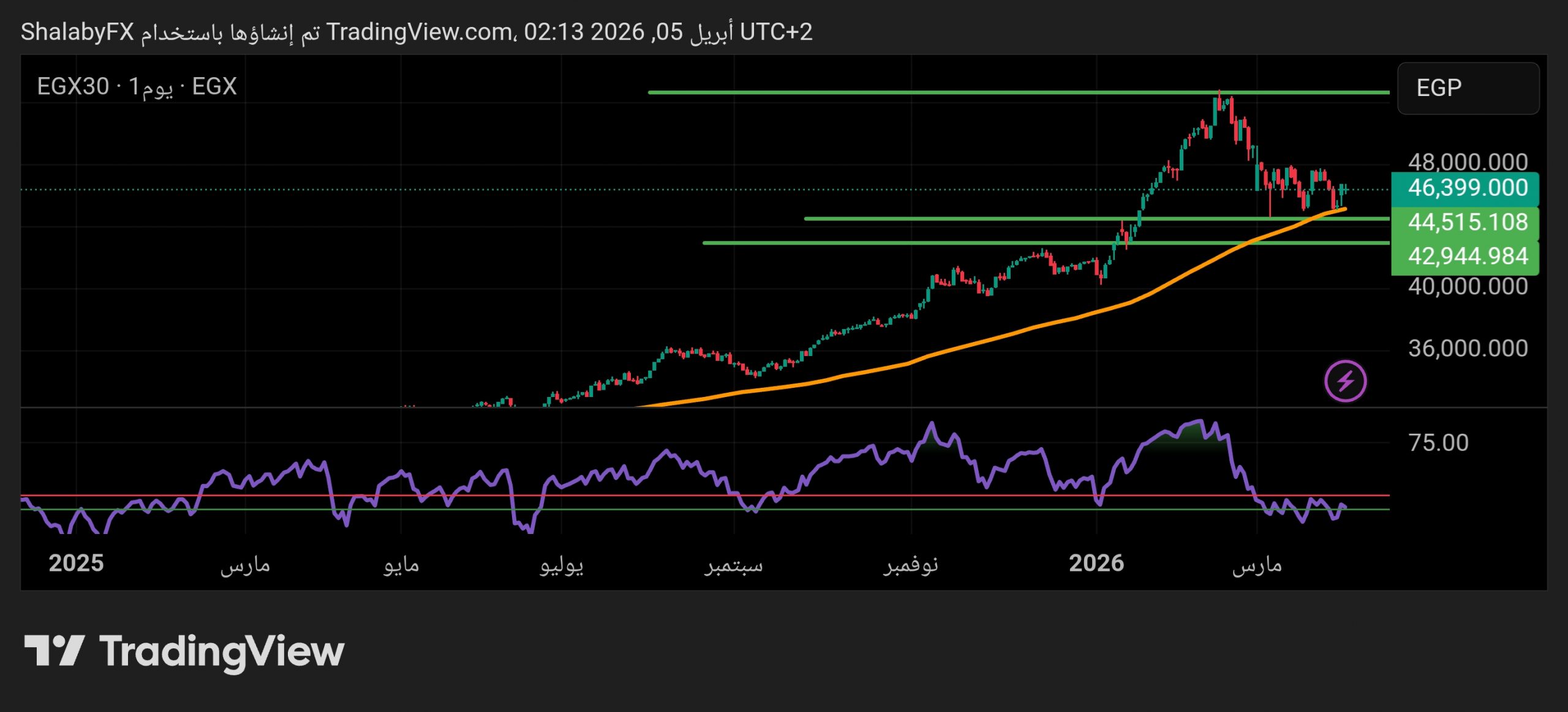 هل استقر مؤشر إيجي إكس 30 عند مستويات الدعم الحالية؟