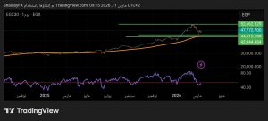 شارت مؤشر إيجي إكس 30